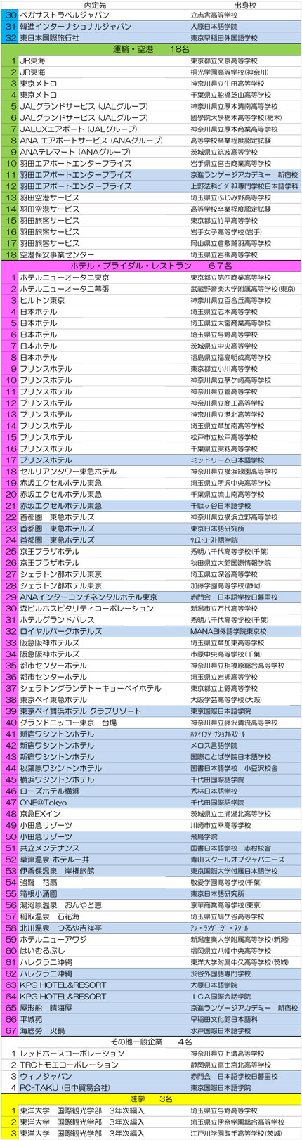 New就職内定 進路速報 東洋大学3年次編入学 合格 観光旅行ホテルをめざす専門学校jtbトラベル ホテルカレッジ