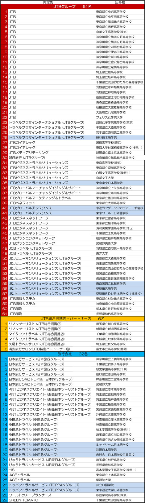 New就職内定 進路速報 東洋大学3年次編入学 合格 観光旅行ホテルをめざす専門学校jtbトラベル ホテルカレッジ